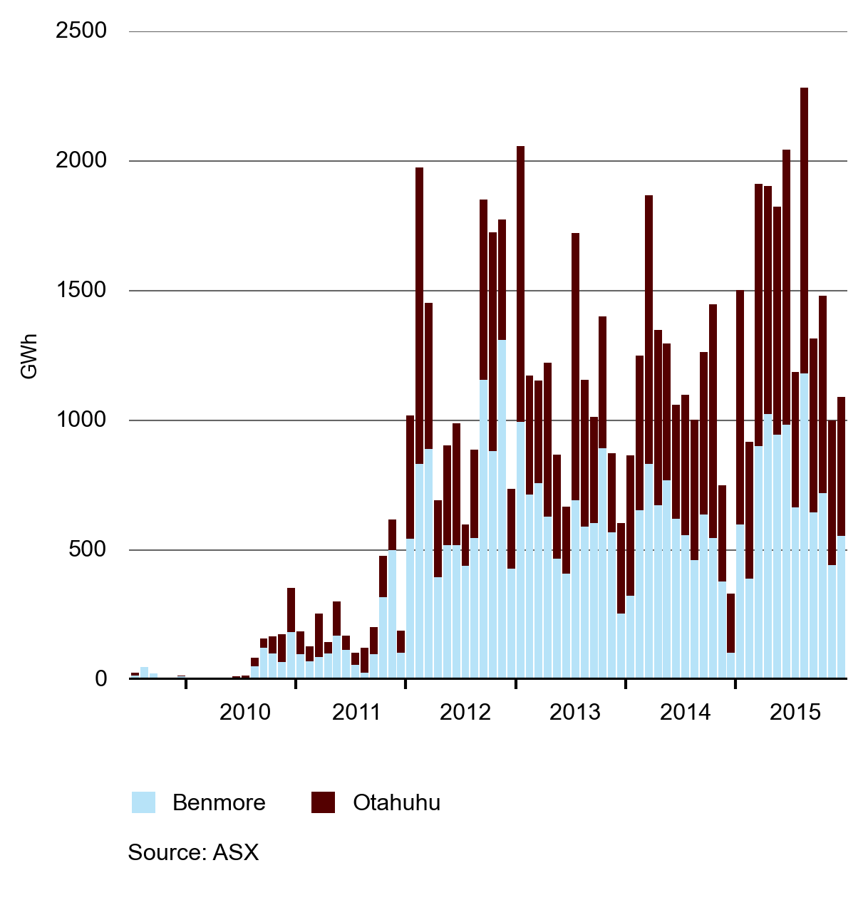 fig18 ASX Monthly trading volumes