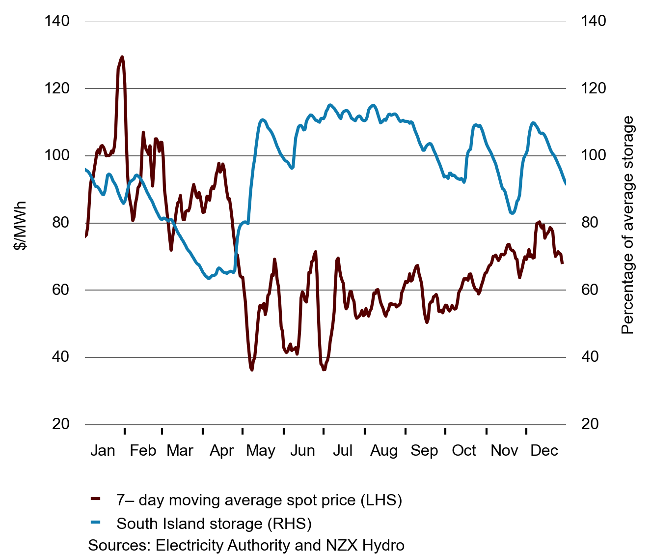 fig25 YIR15pricestorage