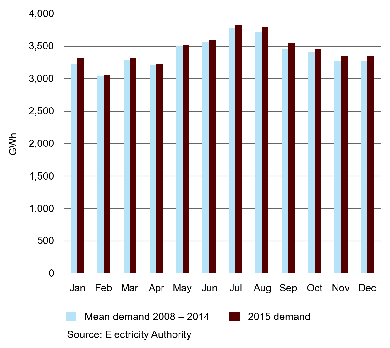 fig3 demandcompareall