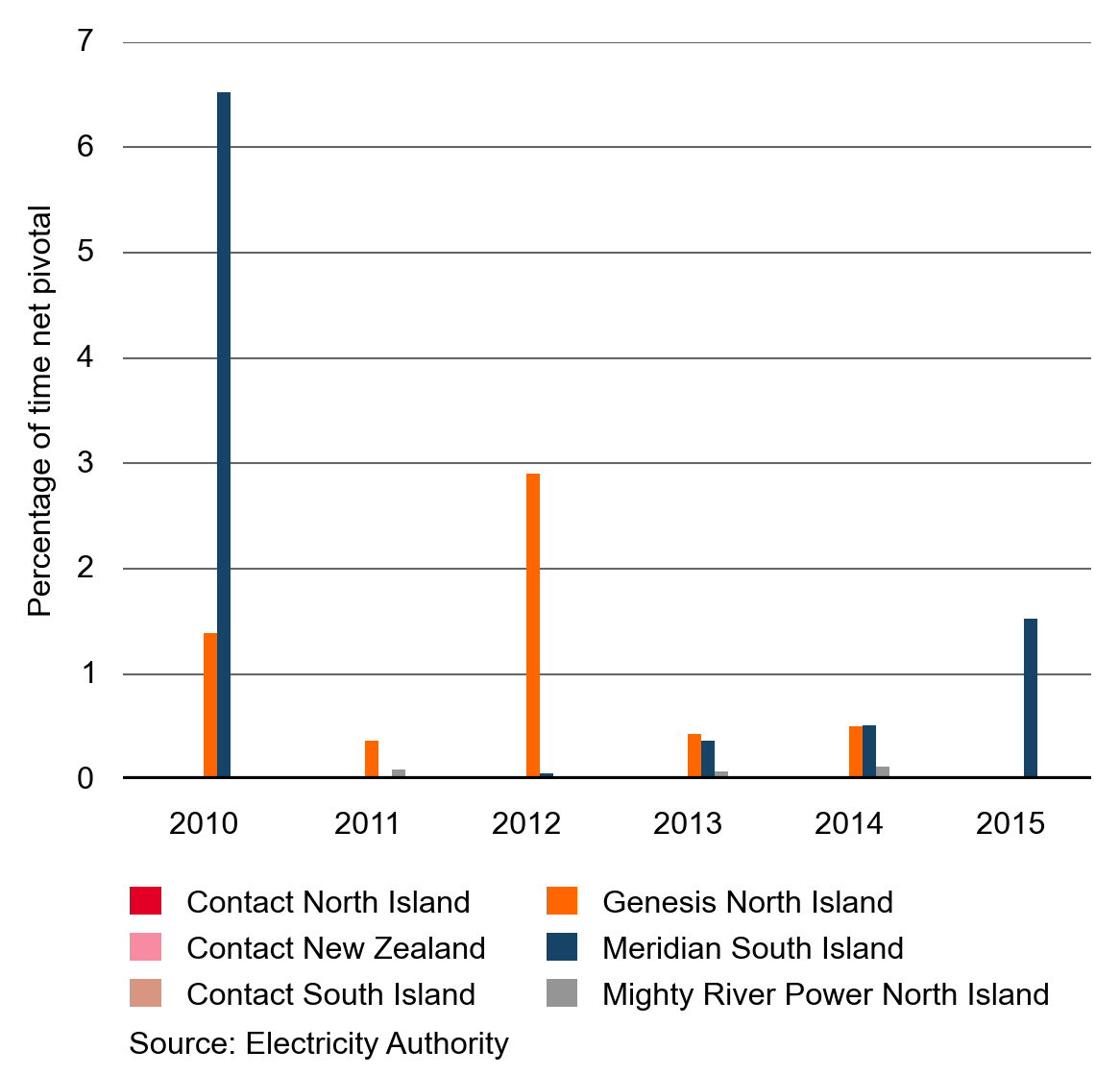 fig32 nett pivotal results 201512