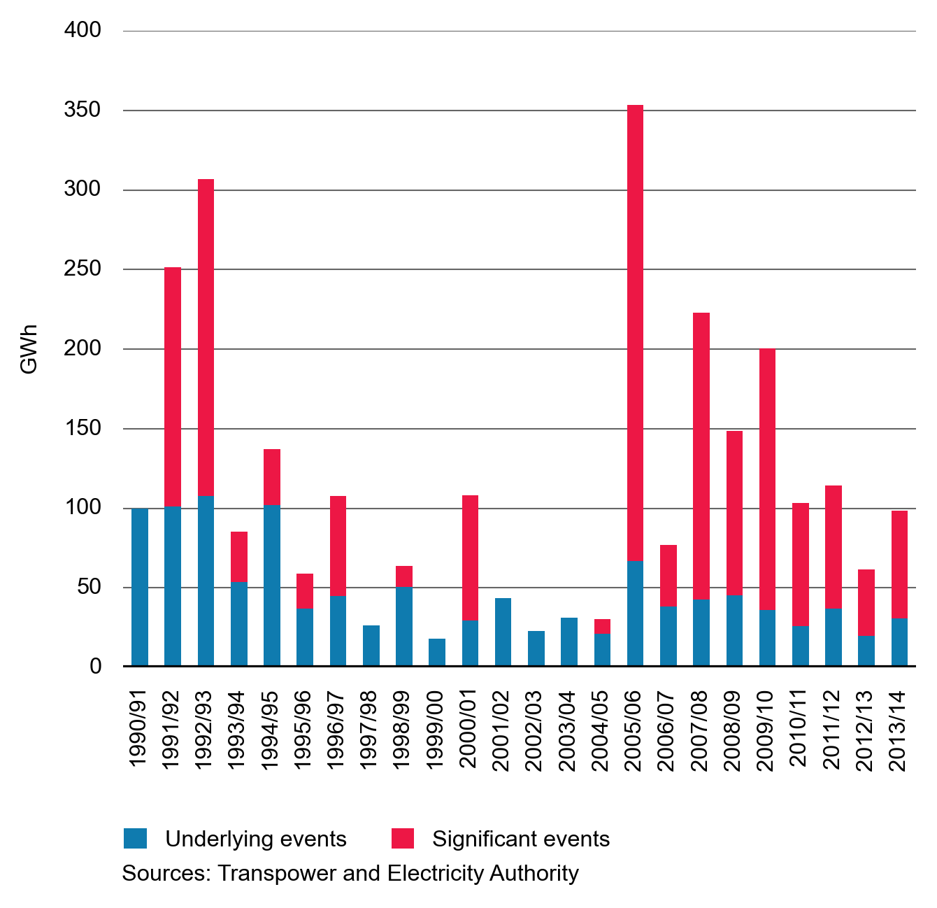 fig37 TranspowerOutage