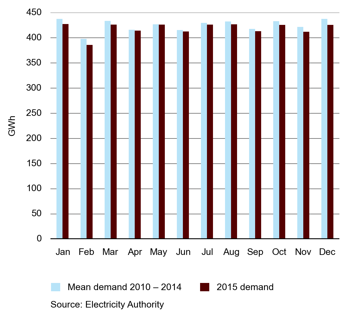 fig4 YIR15Demand compare Tiwai