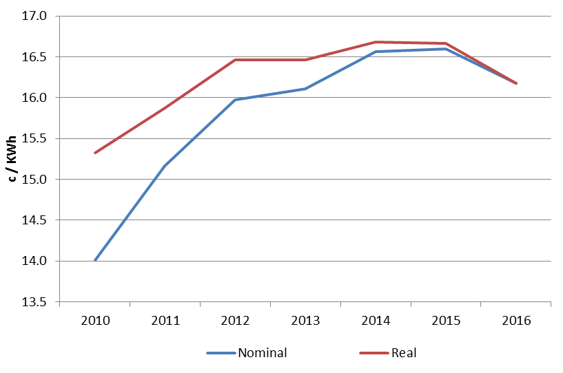 Figure 1 : Nominal and Real Energy Component of Residential Average Electricity Prices, year-ending March 31 (GST inclusive)