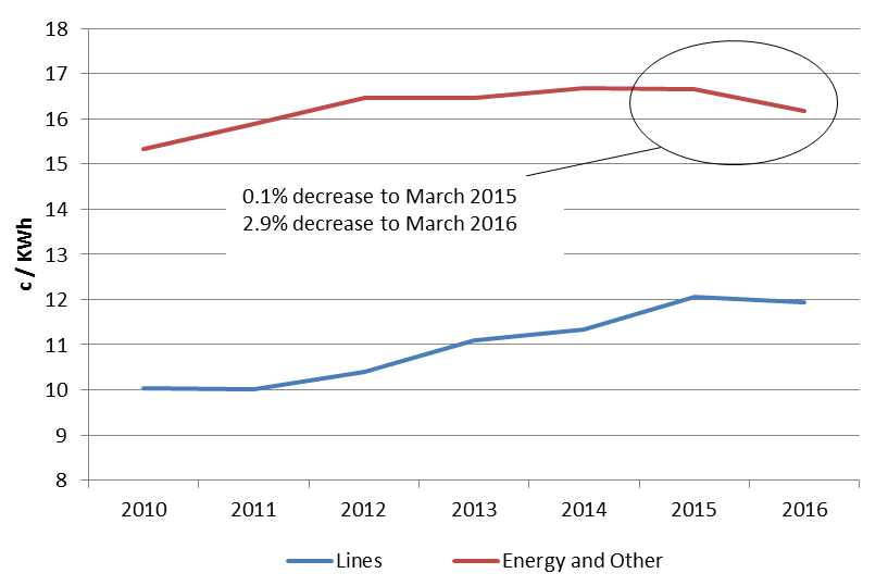Figure 2 : Real Residential Average Electricity Prices - Lines Component vs Energy and Other, year-ending March 31 (GST inclusive)