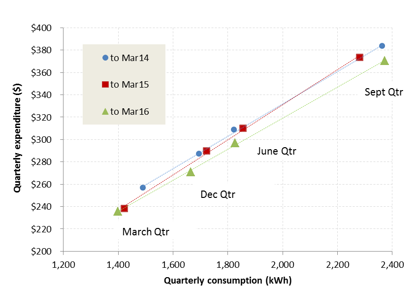 Figure 3: Quarterly real average household expenditure on energy vs quarterly consumption, grouped by year-ending March