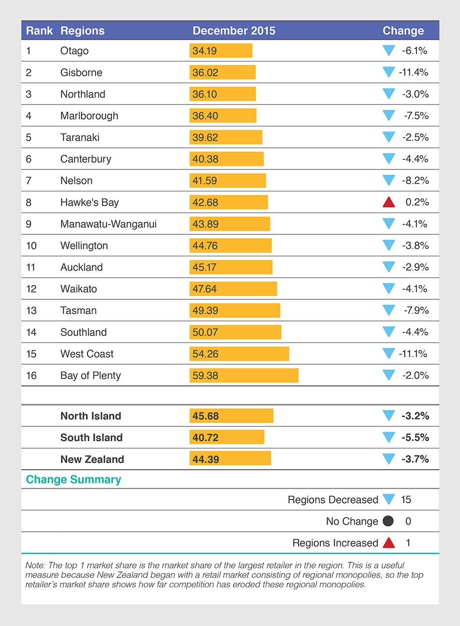 Table 8: Top retailer's market share