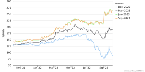 : Short-dated forward prices, 4 October 2021 – 3 October 2022